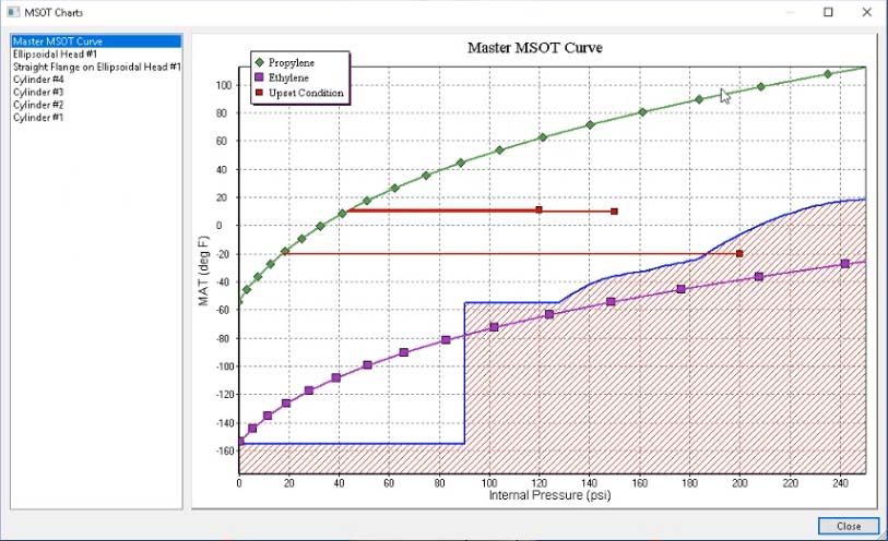Las curvas MSOT de INSPECT comparan los índices de fractura frágil de los equipos con las condiciones del proceso