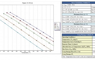 API 579-1 Part 10 Creep Assessments