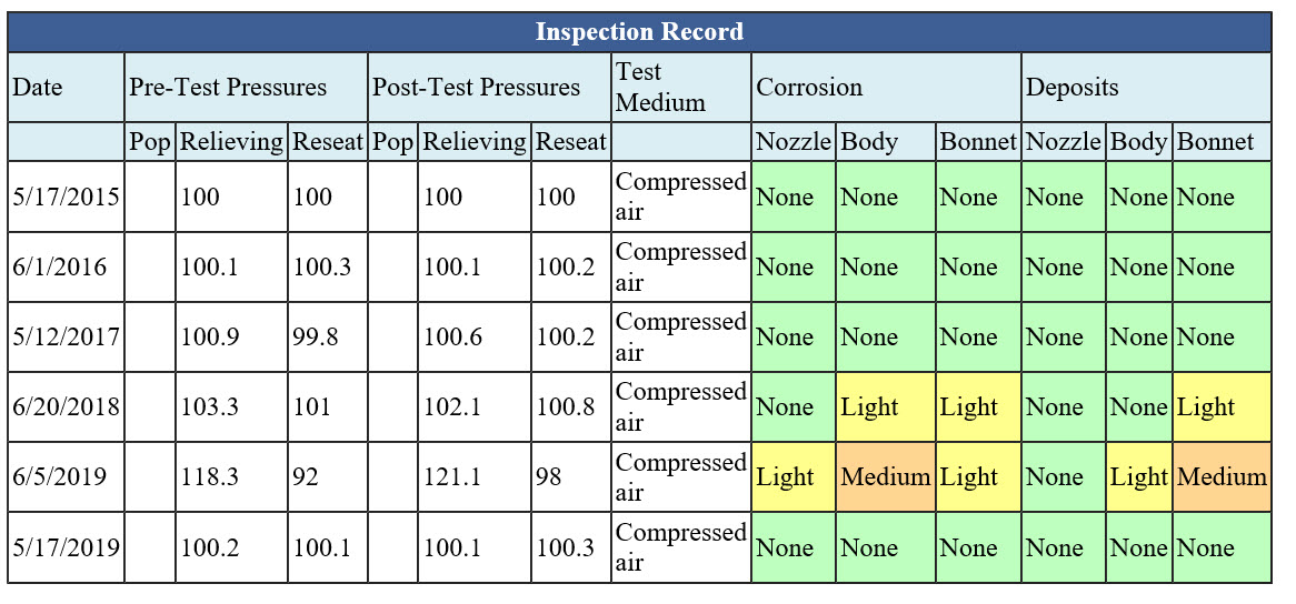 INSPECT Manages Pressure Relieving Device Inspection Reports