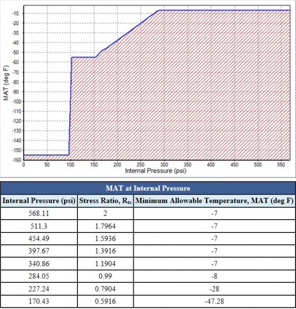 Part 3 Brittle Fracture Assessments and MAT Curves Codeware
