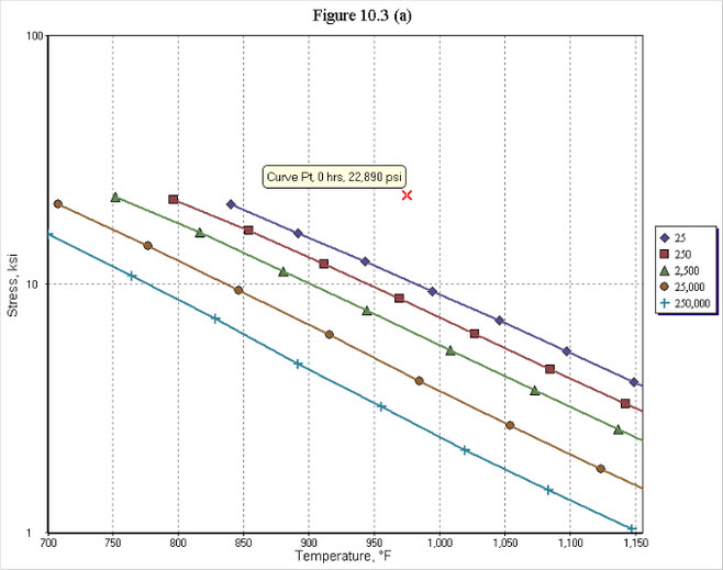 API 579 Part 10 Creep Assessment