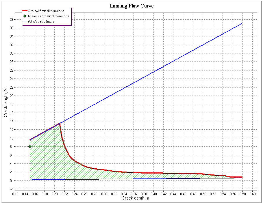 A Part 9 Limiting Flaw Curve generated by INSPECT