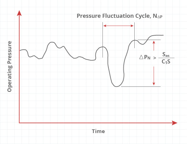 API 579 Part 14 Fatigue - Pressure Fluctuation Histogram