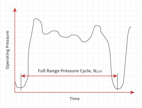 COMPRESS Pressure Vessel Fatigue Screening