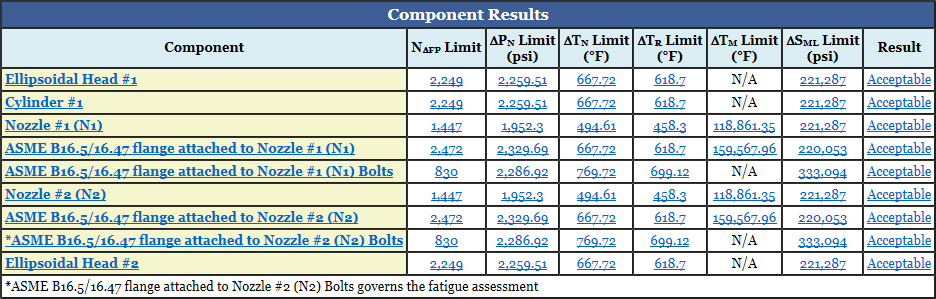 Fatigue Screening - Component Results