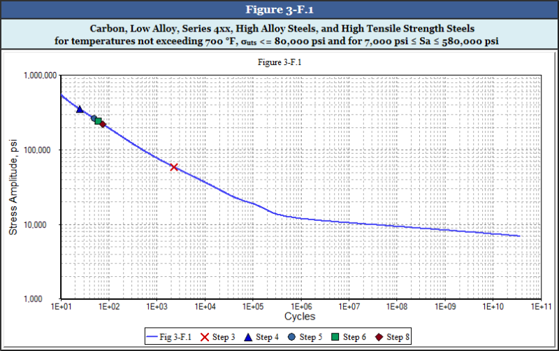 Pressure Vessel Fatigue in COMPRESS Codeware