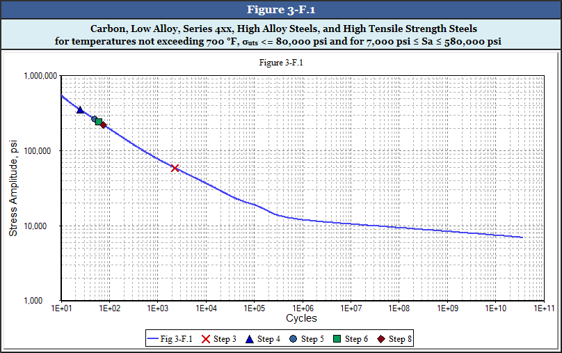 Pressure Vessel Fatigue Screening - Stress Amplitude Report