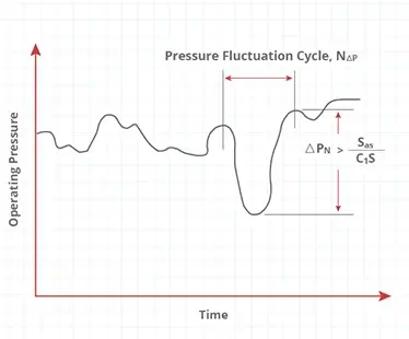 Fatigue Screening in COMPRESS