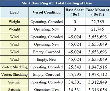 Foundation Loads Summary in COMPRESS